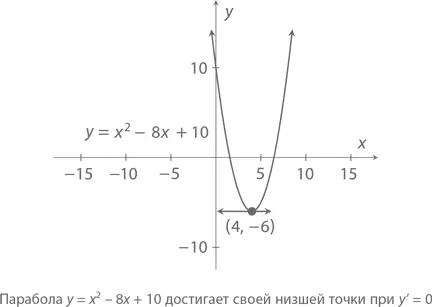 Как вы наверняка помните проведенная через нее касательная должна иметь - фото 466
