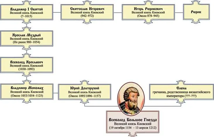 В истории Руси великий князь Владимирский Всеволод Большое Гнездо занимает - фото 1