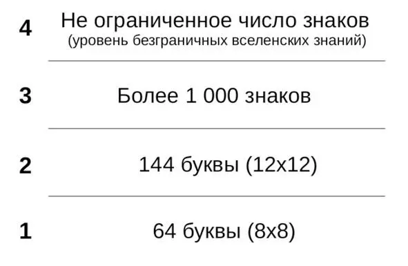 1 Начальная ступень 64 начальных буквы 2 Базовая ступень если просто - фото 90