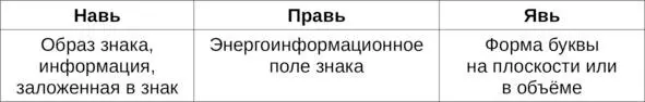 Изучая нашу азбуку человек познаёт устройство Яви явного пространства Нави - фото 92