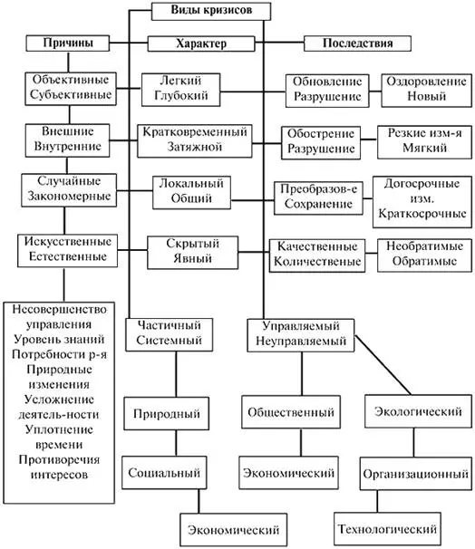 Рис 11 Классификация кризисов Первый периодический кризис произошел в - фото 2