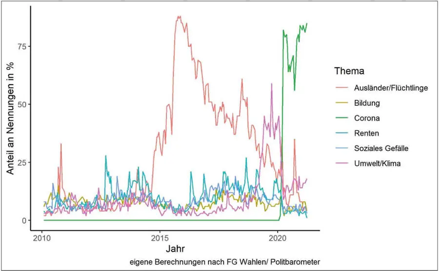 Abbildung 5 wichtige Probleme in Deutschland zwei Nennungen 4 Der - фото 5