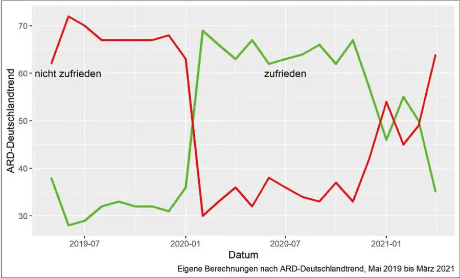 Abbildung 1 Wie zufrieden sind Sie mit der Arbeit der Bundesregierung Das - фото 1