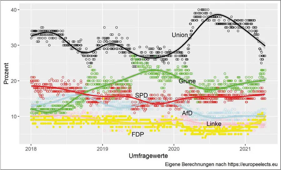 Abbildung 2 Umfragewerte der Parteien 20182021 Dieser Höhenflug verdankte - фото 2