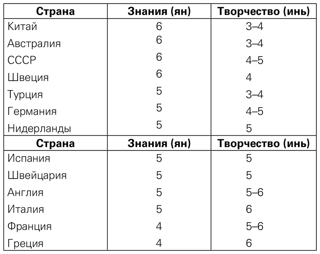 В таблице 4 вы можете увидеть степень интеллектуальных ян и творческих инь - фото 6