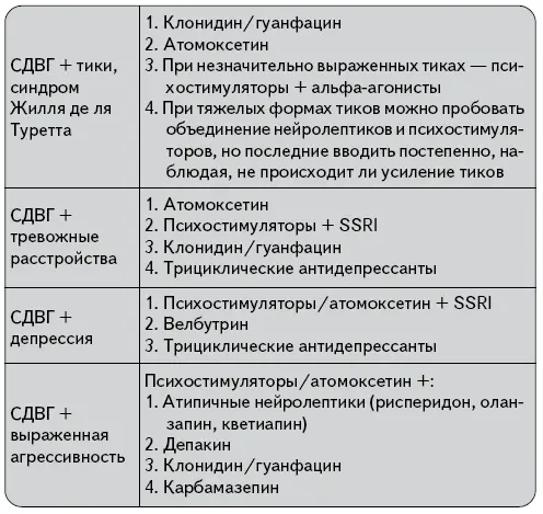 Лечение коморбидных расстройств далеко не всегда требует назначения - фото 6