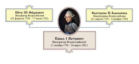 Анна Семёнова Император Всероссйиский Павел I Петрович 20 сентября 1754 11 - фото 1