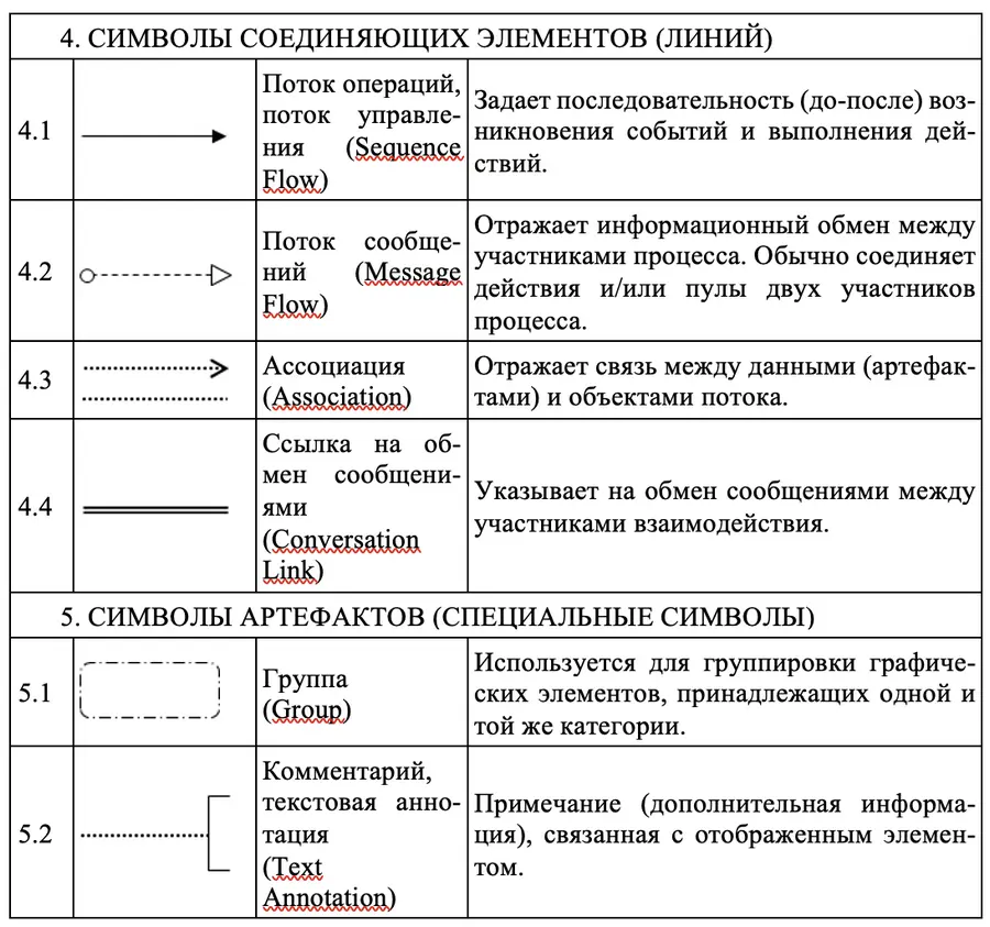 Символы объектов потока объект данных и поток управления имеют дополнительное - фото 7