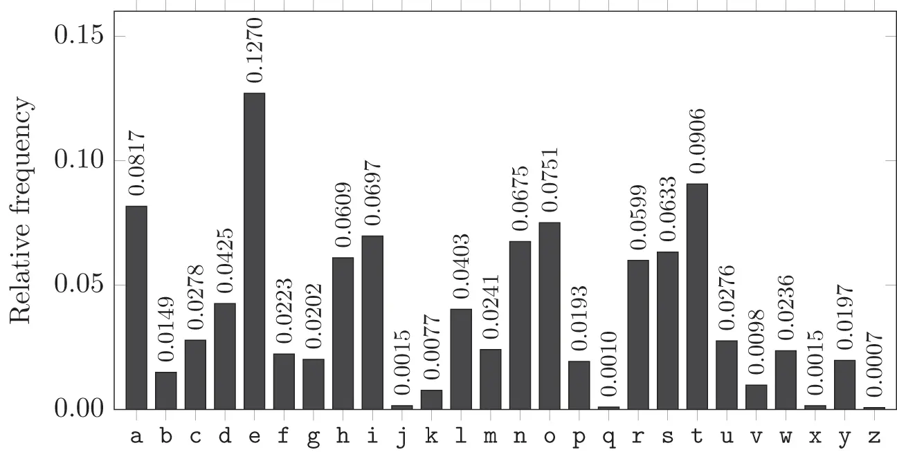 Figure 22 English letter relative frequencies From the ciphertext frequency - фото 40