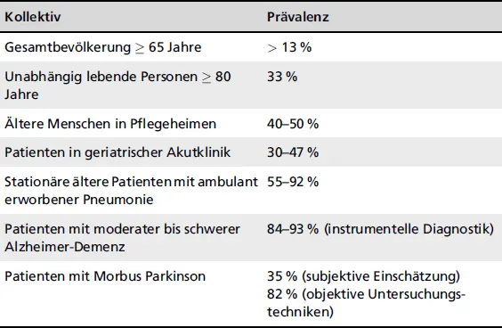 KollektivPrävalenz Neben neurogenen Ursachen z B im Rahmen von - фото 90
