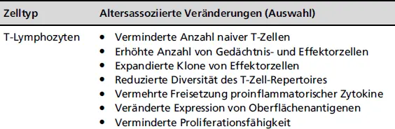 ZelltypAltersassoziierte Veränderungen Auswahl 113 InflammAging Mit - фото 15