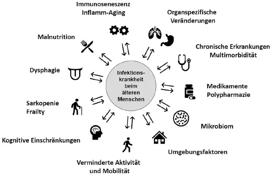 Abb 11 Wichtige Faktoren die die Inzidenz und den Verlauf von - фото 7
