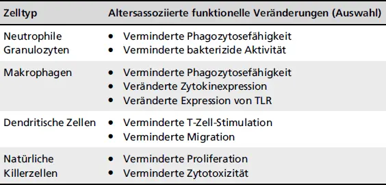 ZelltypAltersassoziierte funktionelle Veränderungen Auswahl Makrophagen und - фото 12