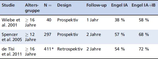 Tab 11 Anfallsfreiheitsraten nach anteromedialer Temporallappen - фото 30