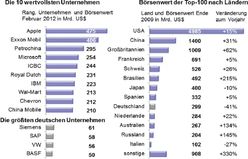 Abbildung 2 Die teuersten Unternehmen der Welt Quelle oV FAZ 2012 - фото 7