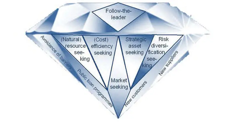 Figure 13 MultiFaceted Motives for Internationalisation Processes 2 When the - фото 7