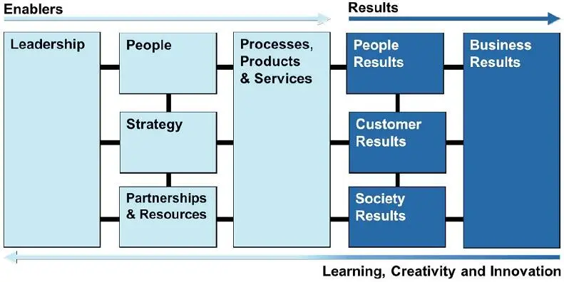 Figure 19 The EFQM Excellence ModelFramework2013 28 Figure 110 - фото 15