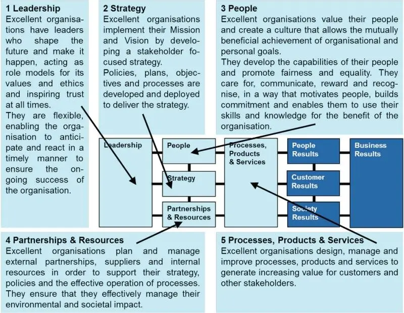 Figure 110 Definitions ofthe EFQM Enabler Criteria 29 The five enabler - фото 16
