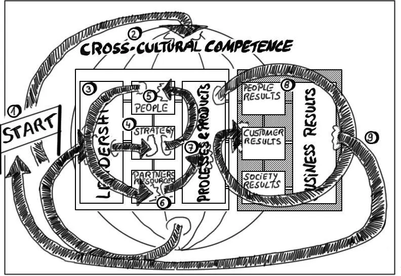 Figure 115 The Internationalisation Process The management logic of the EFQM - фото 23
