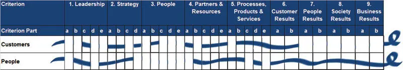 Figure 113 Exemplary Red Threads Through the EFQM Excellence Model 32 It is - фото 19