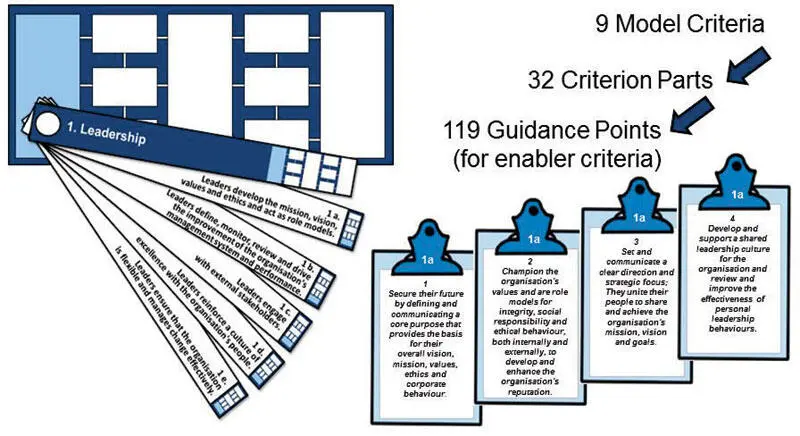 Figure 112 Exemplary Levels of the EFQM Excellence Model 31 It is important - фото 18