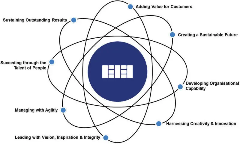 Figure 17 EFQM Fundamental Concepts of Excellence 26 The EFQM Excellence - фото 13