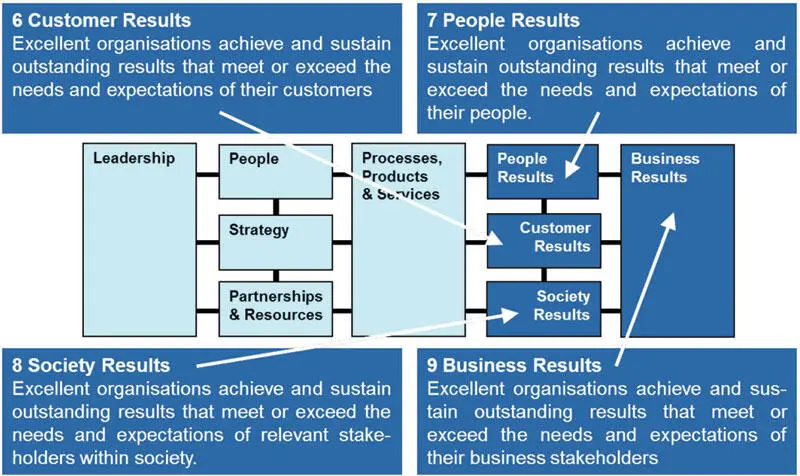 Figure 111 Definitions of the EFQM Results Criteria 30 The high level - фото 17