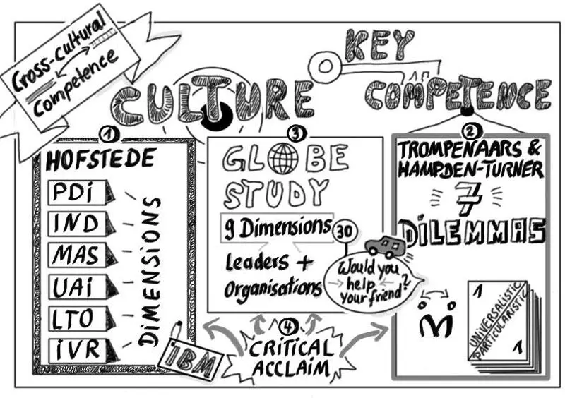 Figure 21 Concept Map CrossCultural Competence 21 The Importance of - фото 26