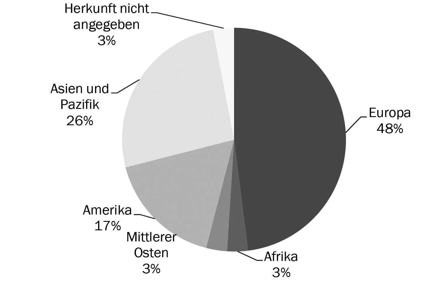 Abb 20 QuellmärkteQuellmärkte im internationalen Tourismus 2018 Quelle - фото 22