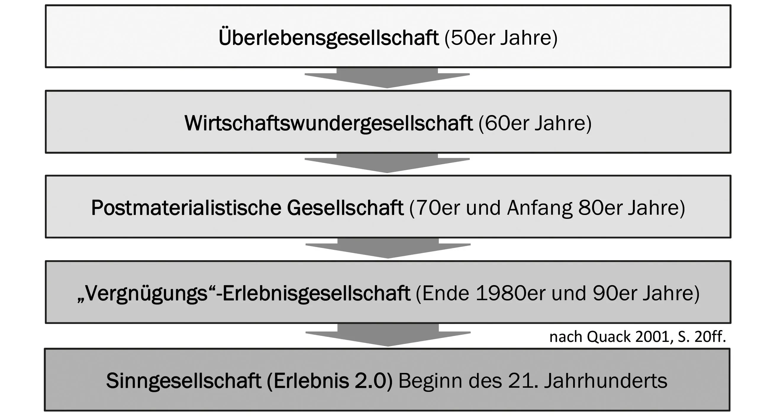 Abb 22 Entwicklung der gesellschaftlichen Leitwerte Quelle eigener Entwurf - фото 24