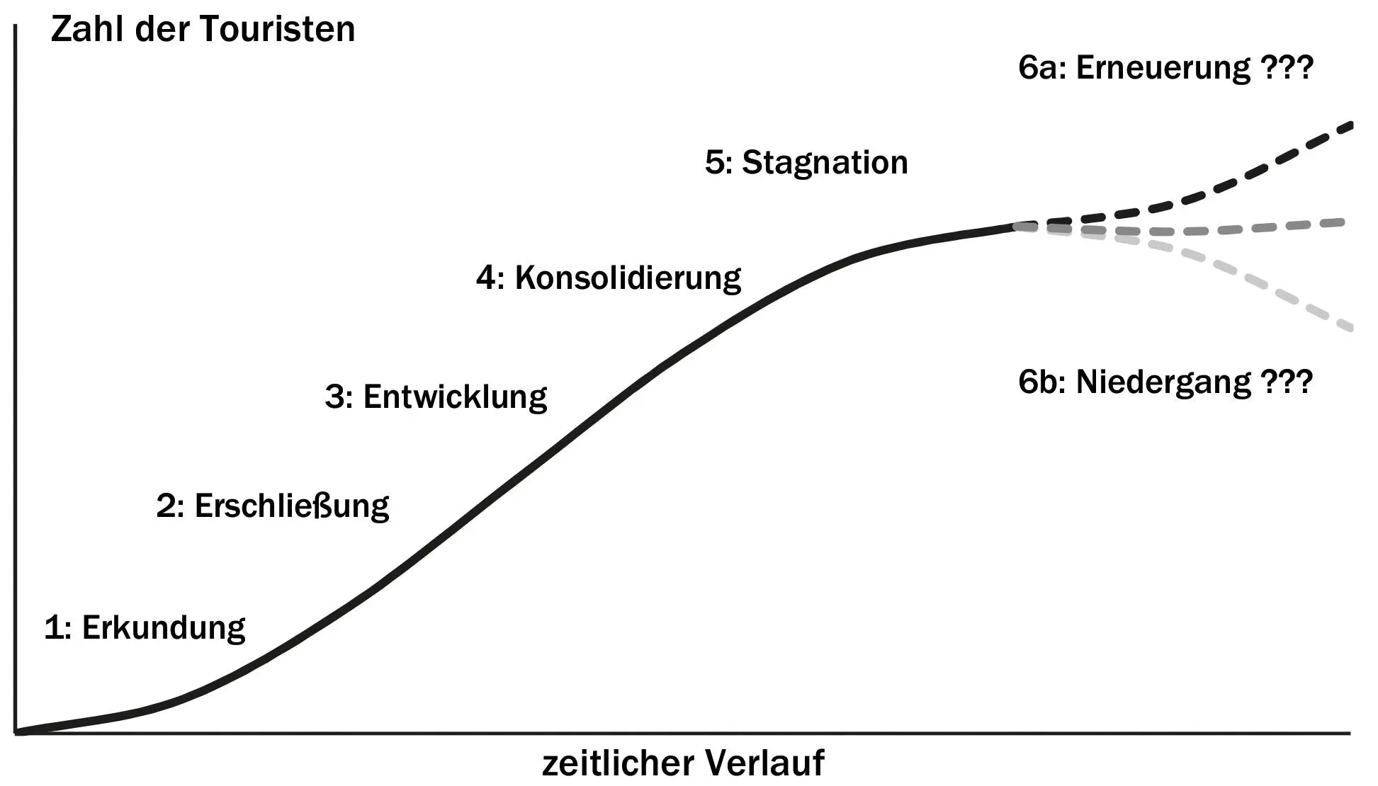 Abb 7 Grundprinzip des Destinationslebenszyklus Quelle eigene Darstellung - фото 9
