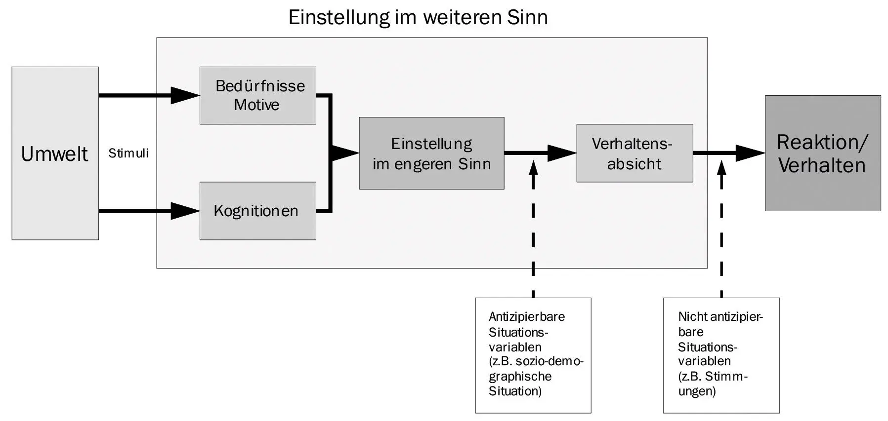Abb 25 Das neobehavoristische Konstrukt Einstellung Quelle eigener Entwurf - фото 27