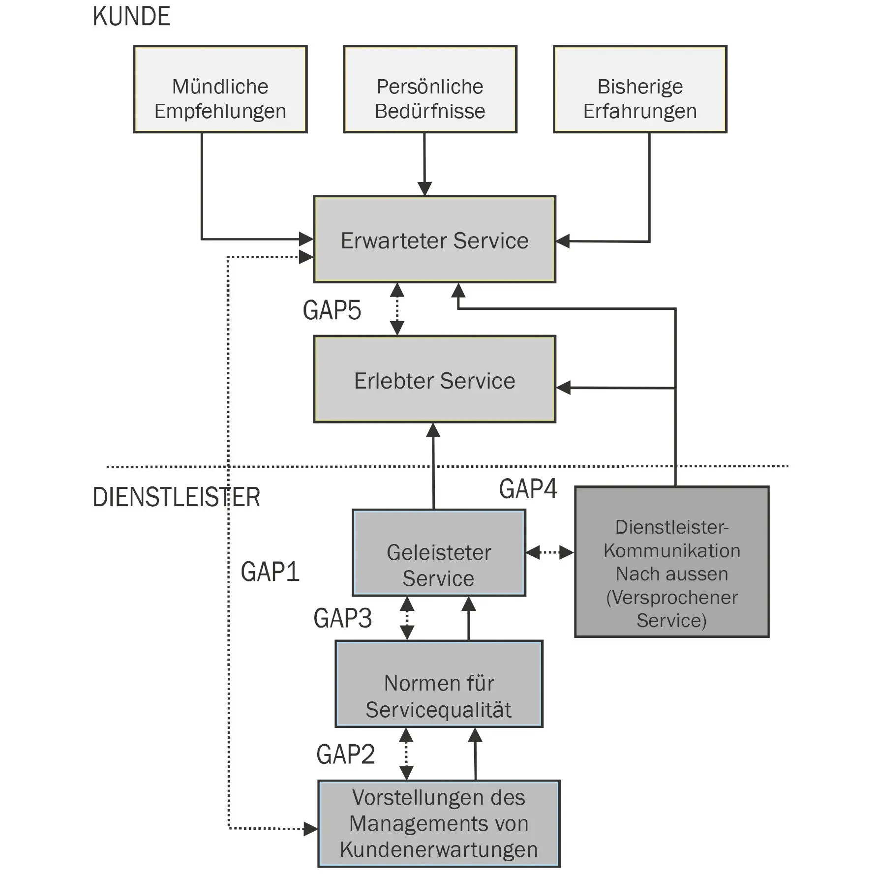 Abb 26 Das GAPModell Quelle eigener Entwurf nach PARASURAMAN ZEITHAMEL - фото 28