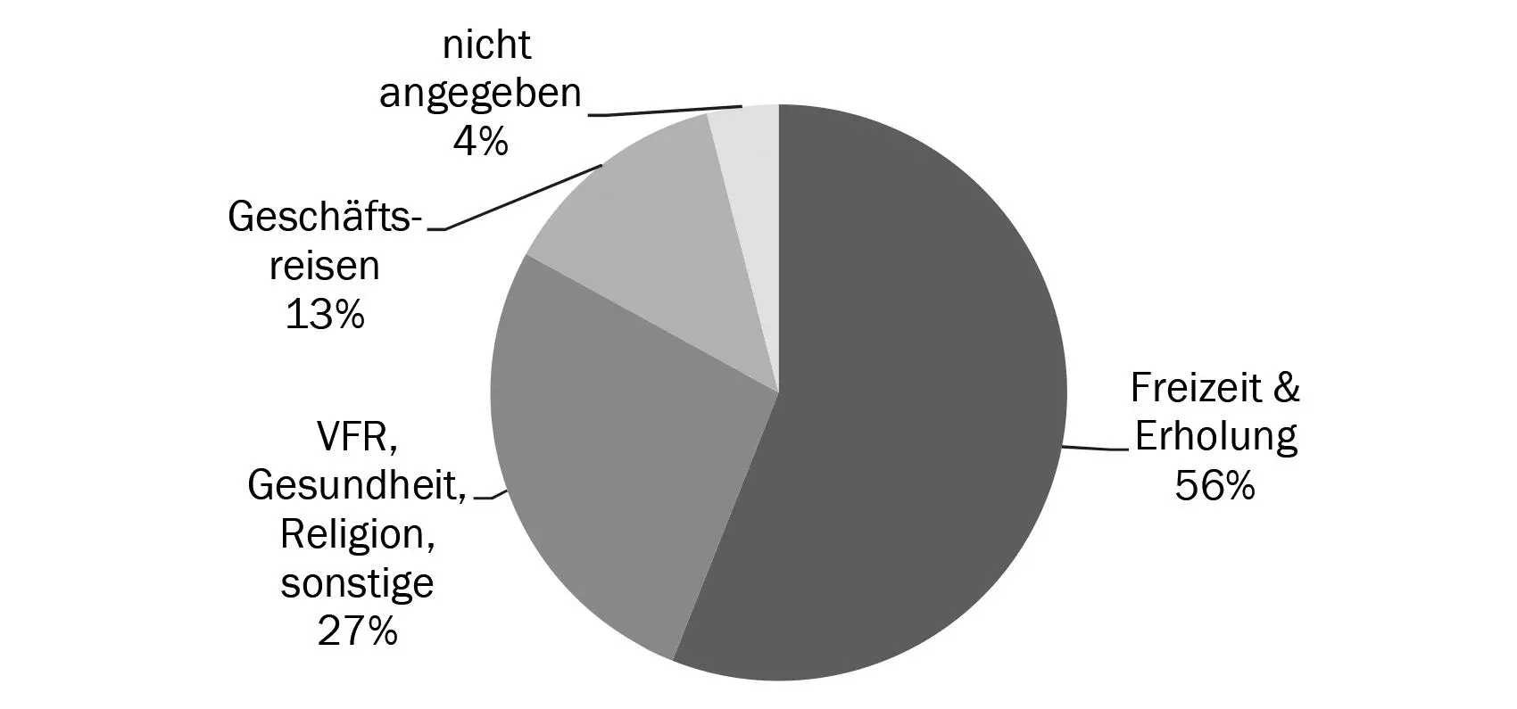 Abb 21 ReisezweckeReisezwecke im internationalen Tourismus 2018 Quelle - фото 23
