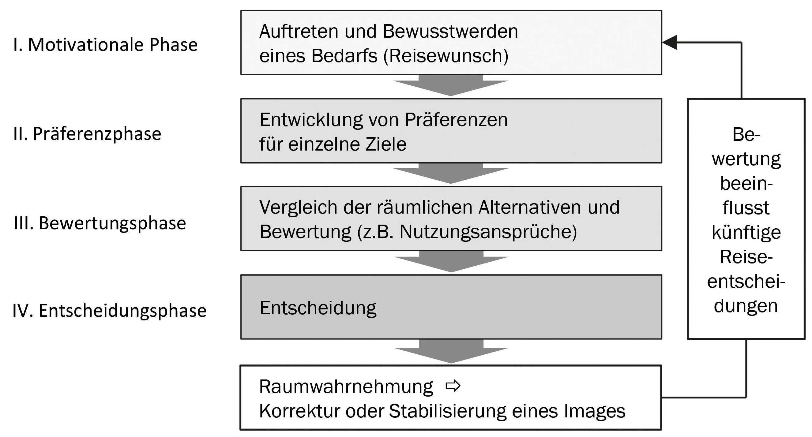 Abb 24 Phasen des Reiseentscheidungsprozesses Quelle eigener Entwurf in - фото 26