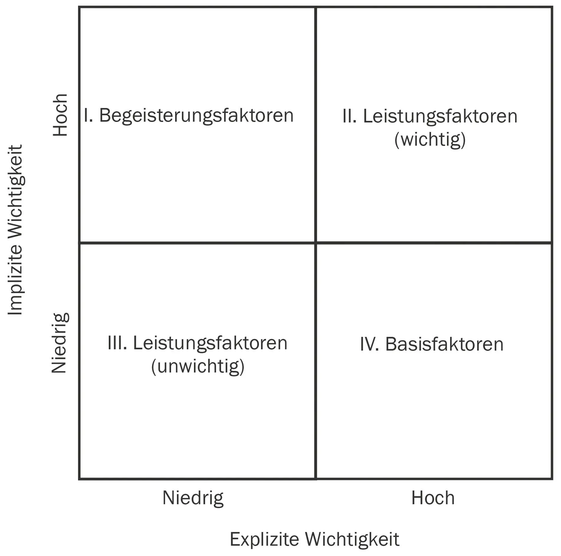 Abb 28 Importance Grid Quelle eigener Entwurf nach MATZLER 2000 S 301 - фото 30