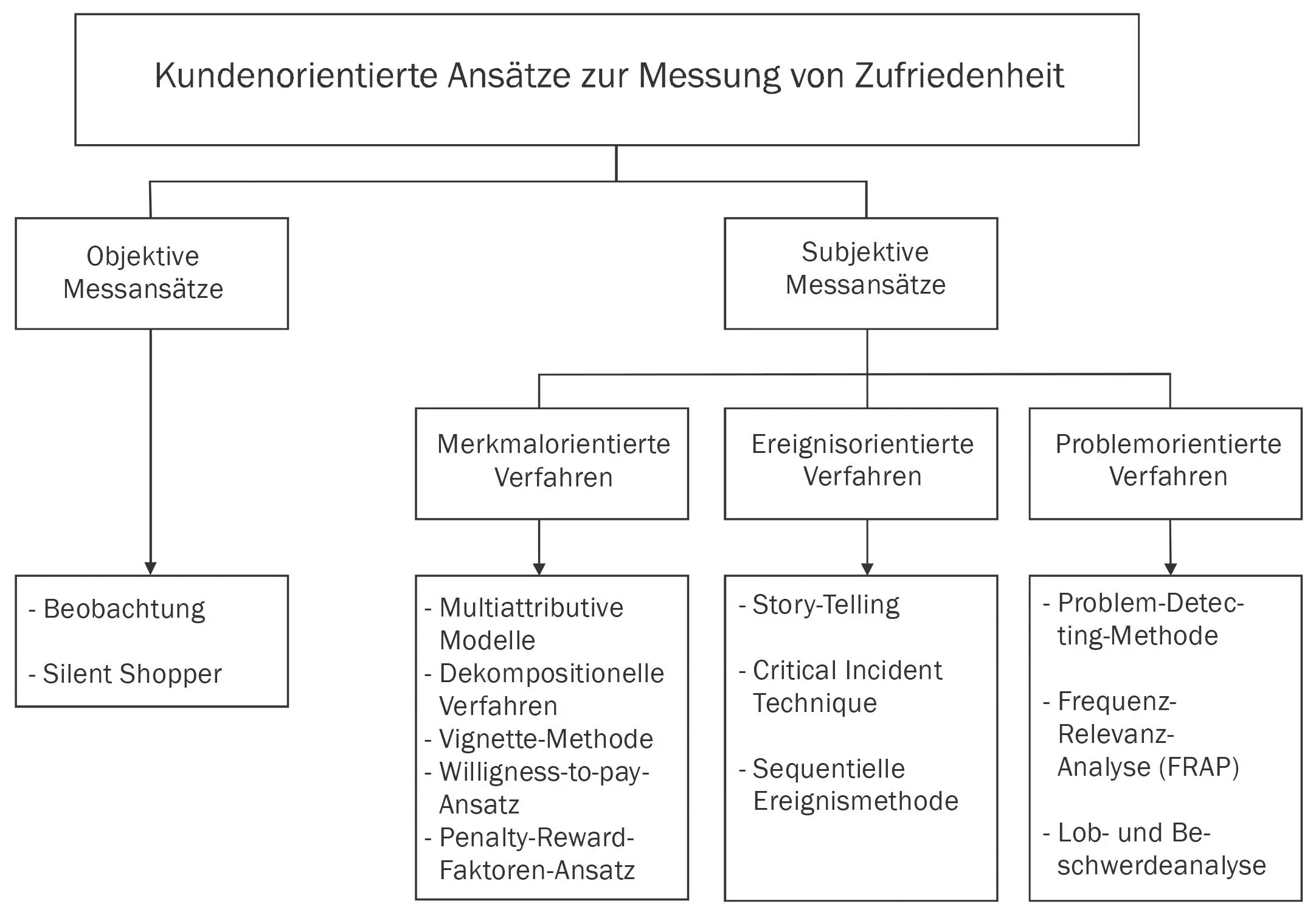Abb 30 Kundenorientierte Ansätze zur Messung von Zufriedenheit Quelle - фото 32