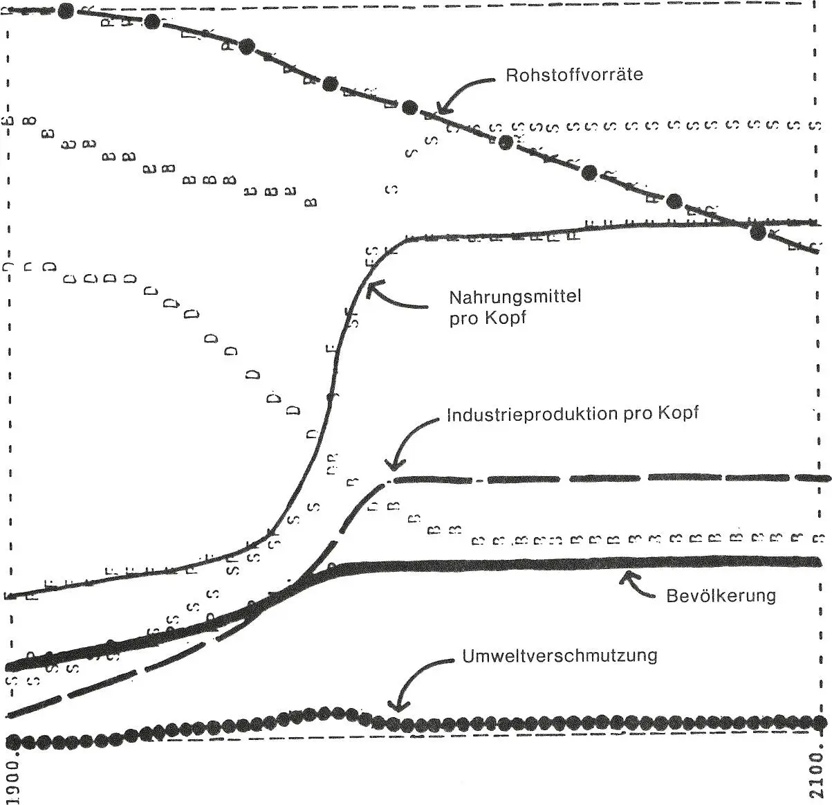 Abb 3 aus Meadows et al 1980 148 Der Anlass für ihre Arbeit besteht in - фото 4