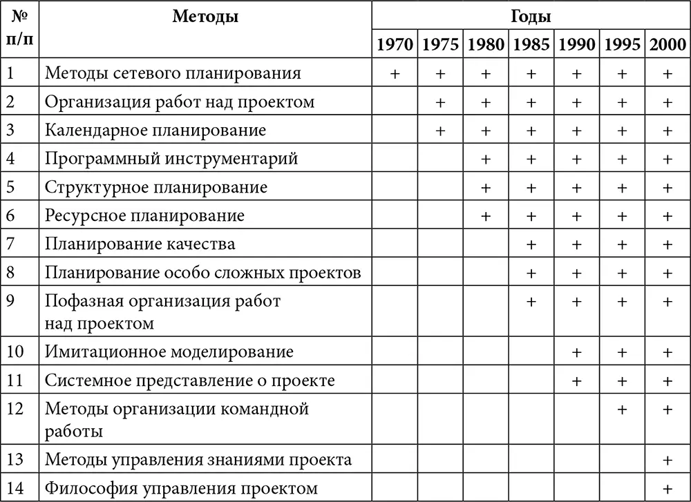 За последующие десятилетия в рамках управления проектами были разработаны - фото 1