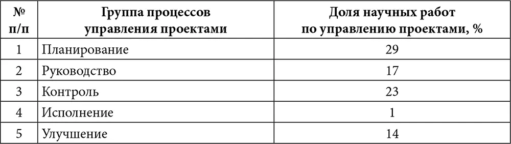 Таблица 14 Распределение работ по областям знаний управления проектами - фото 3