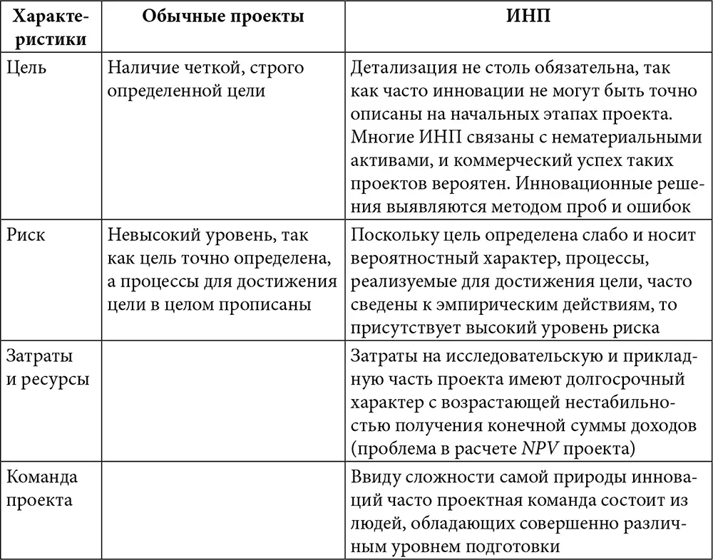 212 Классификация инновационных проектов Среди классификационных групп - фото 325