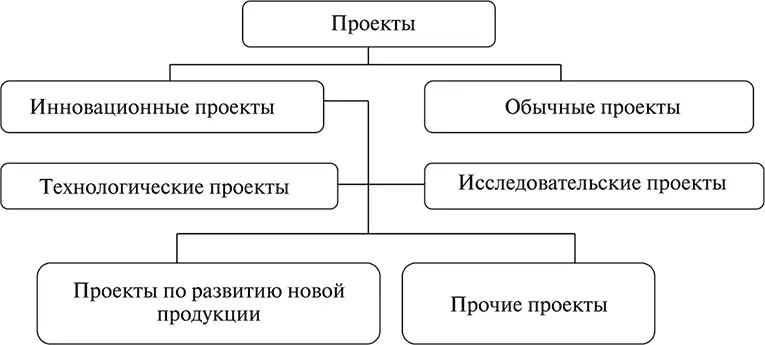 Рис 211 Классификация инновационных проектов Исследовательские проекты - фото 326