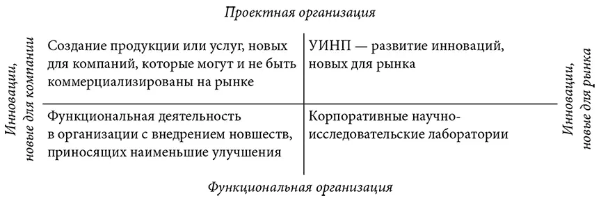Рис 212 Типы организационных структур и их влияние на ИНП Вертикальная ось - фото 328