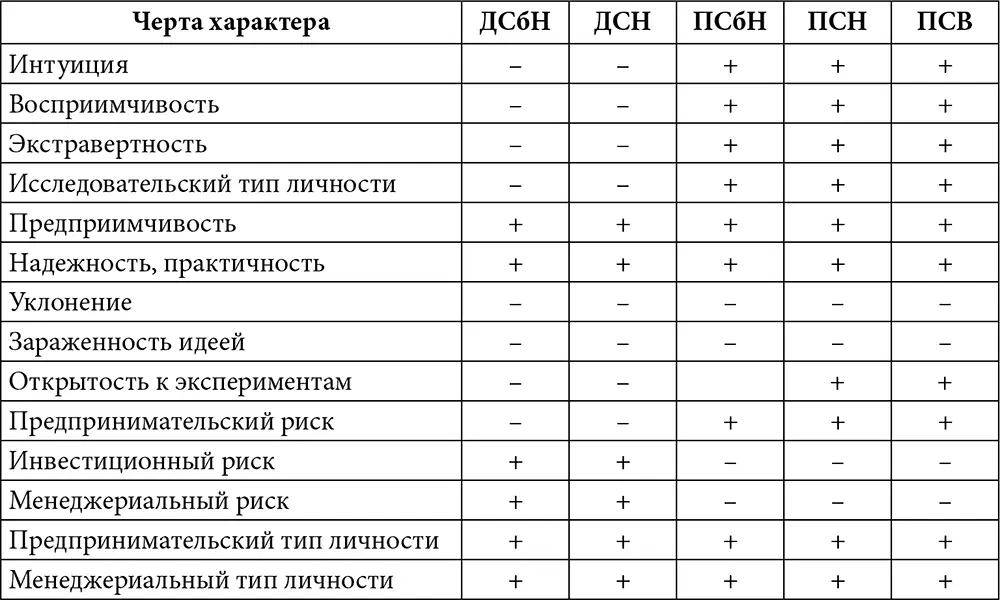Примечание Аббревиатуры отражают первую букву из типа проектов рассмотренных - фото 331