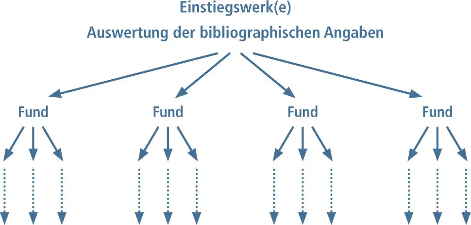 Abb 6 Die Schneeballsuche 32 Die systematische Recherche Waren früher - фото 33