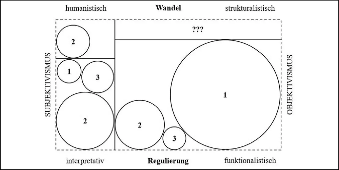 Abb 3 Interkulturelle Managementforschung in paradigmatischen Feldern - фото 6