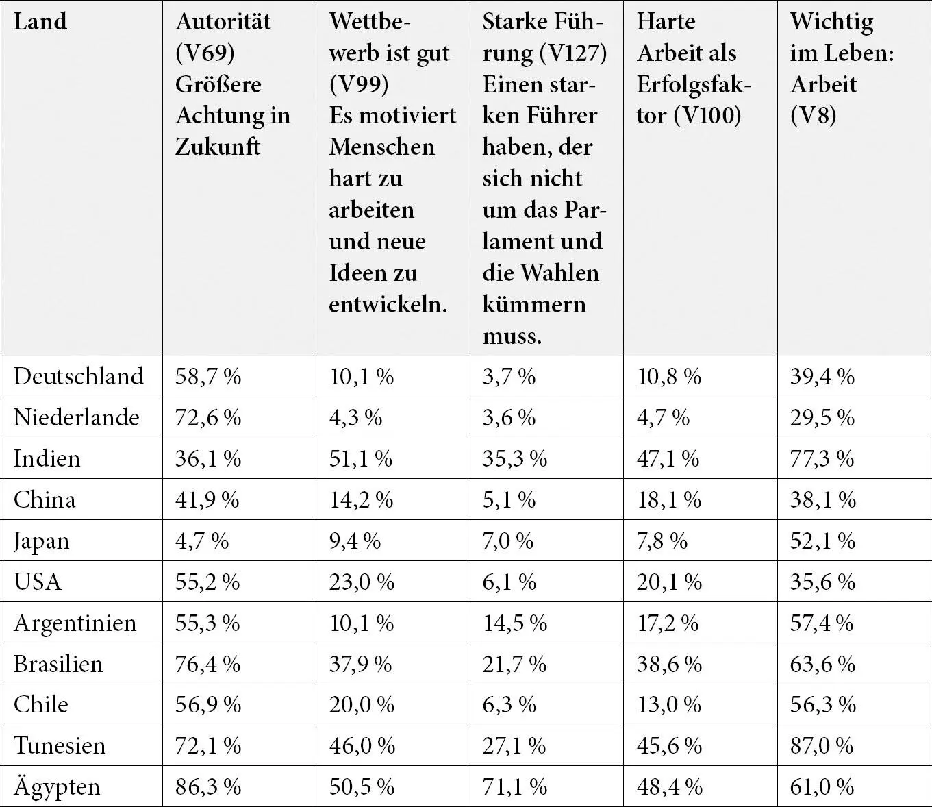 Tab 17 Arbeitsbezogene Werte ausgewählter Länder der World Values Survey 6 - фото 3