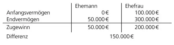 Im Ergebnis steht mithin dem Ehemann ein Differenzbetrag in Höhe von 75000 - фото 5