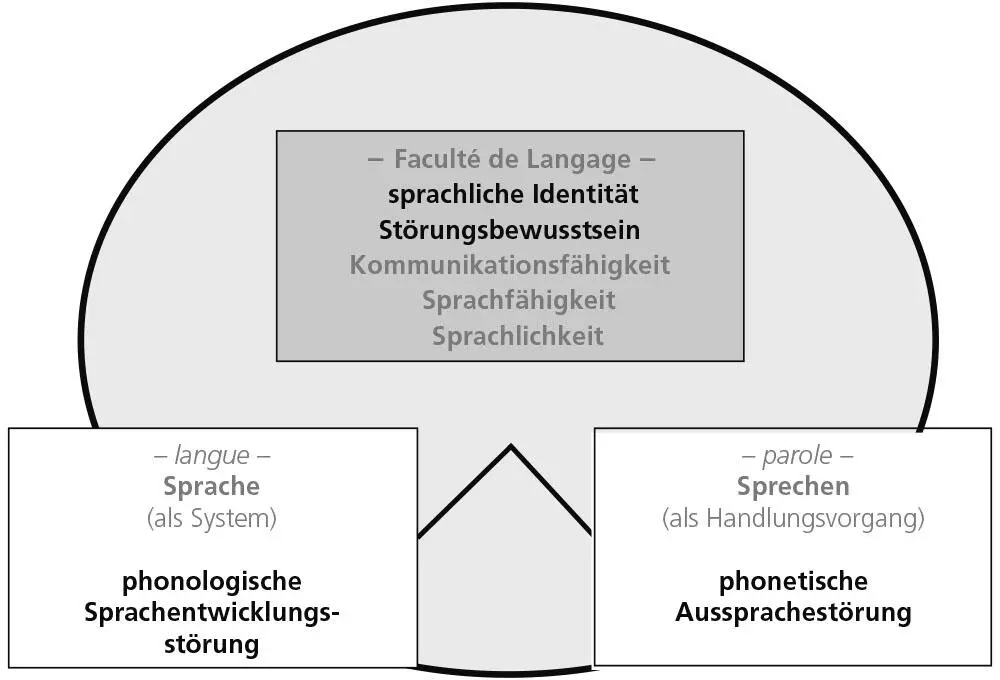 Abb 10 Die Mehrdimensionalität der Sprache in ihrer Ganzheit als Grundlage - фото 27