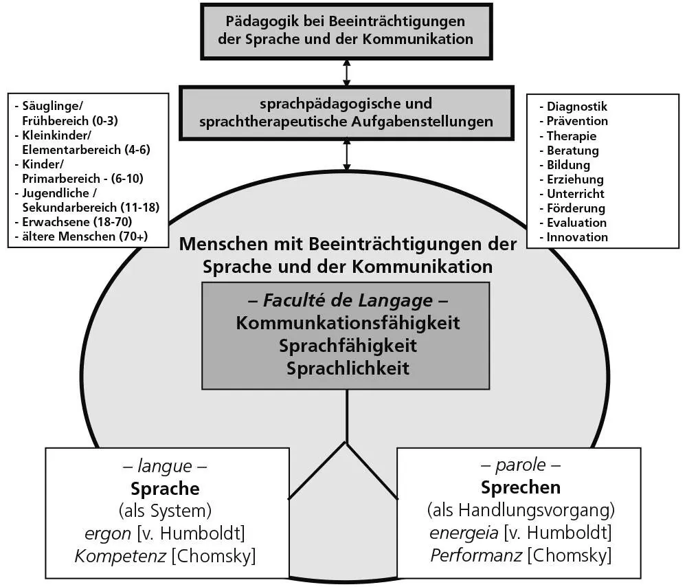 Abb 9 Mensch in seiner Sprachlichkeit als Ausgangsbasis und Zielkategorie - фото 26